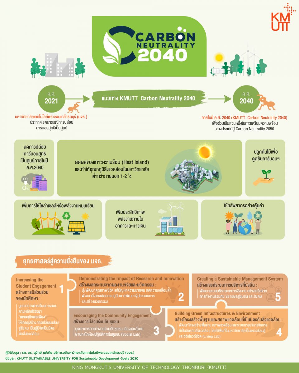 การปล่อยคาร์บอนเป็นศูนย์สุทธิภายในปี ค.ศ. 2040 - KMUTT